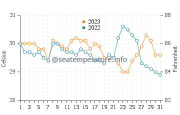 Abucay water temp chart in October