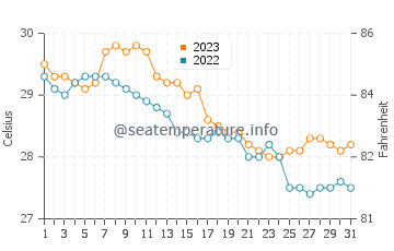 Abulug water temp chart in October