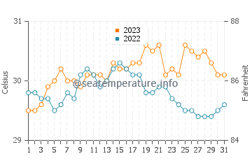 Abuyog water temp chart in October