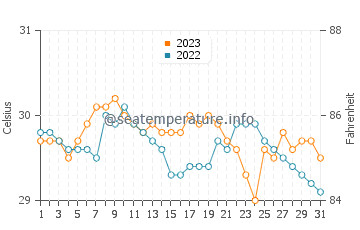 Abuyon water temp chart in October