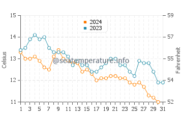Acadia water temp chart in October