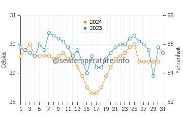 Temperatura da água em Acandi em outubro