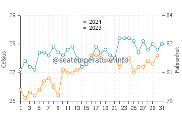Accra water temp chart in October