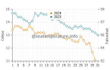 Achill Island water temp chart in October