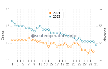 Achmelvich water temp chart in October