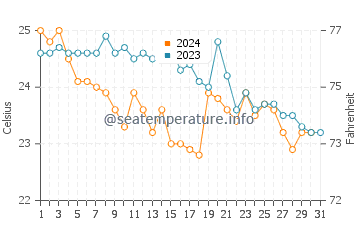 Wassertemperatur Aci Trezza im Oktober