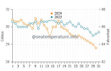 Acklins water temp chart in October