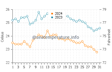 Acoran water temp chart in October
