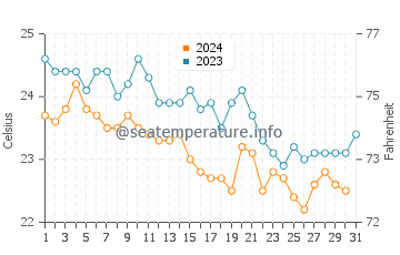 Wassertemperatur Acquafredda im Oktober