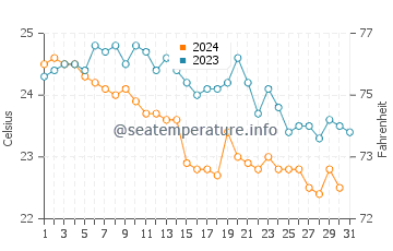 Wassertemperatur Acquedolci im Oktober