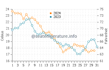 Acree Acres water temp chart in October