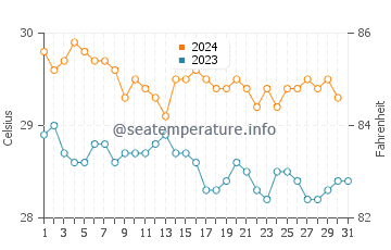 Addu Atoll water temp chart in October