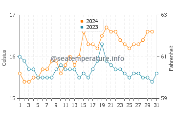 Adelaide water temp chart in October