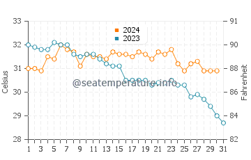 Aden water temp chart in October