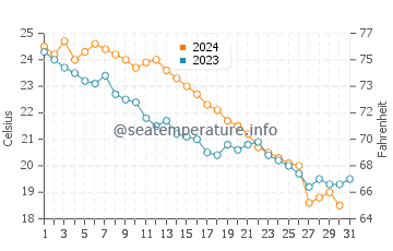 Adjara water temp chart in October