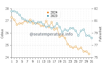 Adrasan Bay water temp chart in October