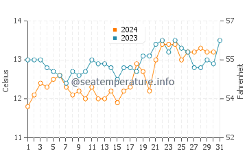 Adventure Bay water temp chart in October