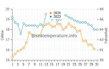 Afife water temp chart in October