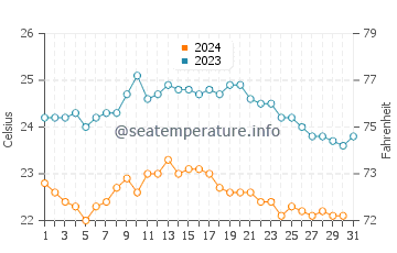 Agaete water temp chart in October