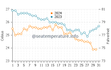 Agathi Beach water temp chart in October