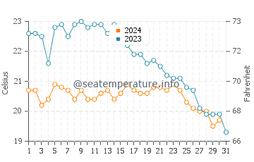 Temperature dell'acqua ad Agay ad ottobre