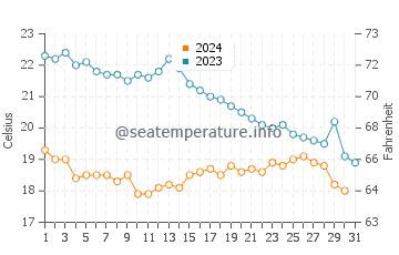 Températures de l'eau à Agde en octobre