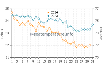 Agia Effimia water temp chart in October
