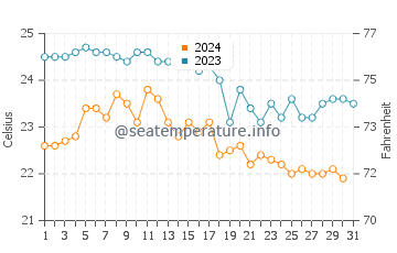Agios Georgios water temp chart in October
