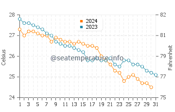 Agios Sergios water temp chart in October