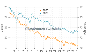 Temperatura da água em Agios Thomas em outubro