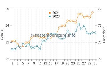 Agnes Water water temp chart in October