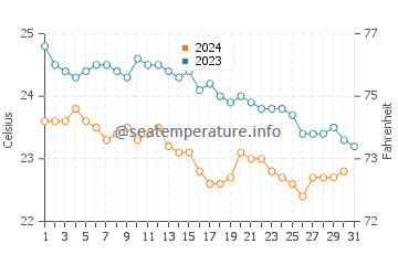Temperatura del agua en Agnone Cilento en octubre