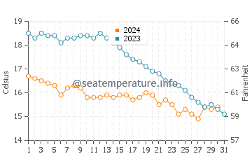 Wassertemperatur Agon-Coutainville im Oktober