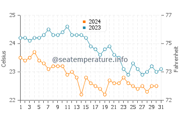 Wassertemperatur Agropoli im Oktober