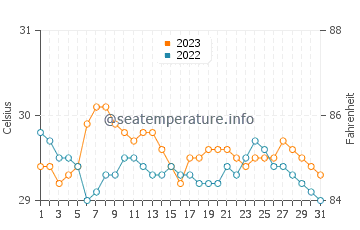 Aguada water temp chart in October