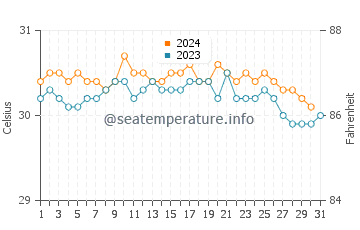Temperatura da água em Aguadilla em outubro
