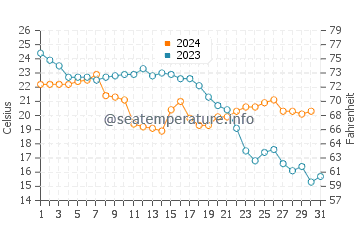 Aguadulce water temp chart in October