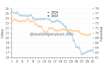 Aguilas water temp chart in October