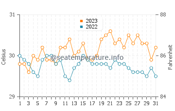 Aguining water temp chart in October