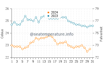 Agulo water temp chart in October