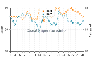 Agutaya water temp chart in October