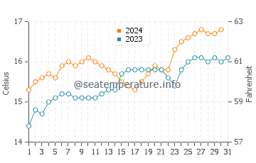 Ahipara water temp chart in October
