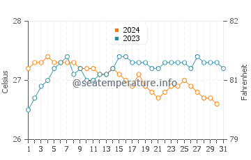 Aiea water temp chart in October