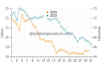 Temperatura del agua en Aiguablava en octubre