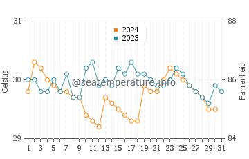 Temperatura da água em Ailigandi em outubro