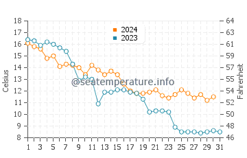 Ainazi water temp chart in October