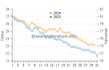Aioi Shi water temp chart in October