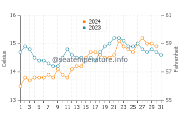 Aireys Inlet water temp chart in October
