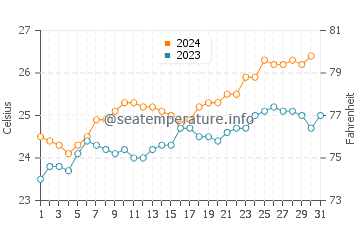 Airlie Beach water temp chart in October