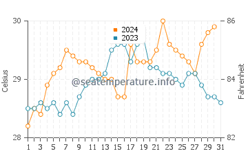Airoli water temp chart in October